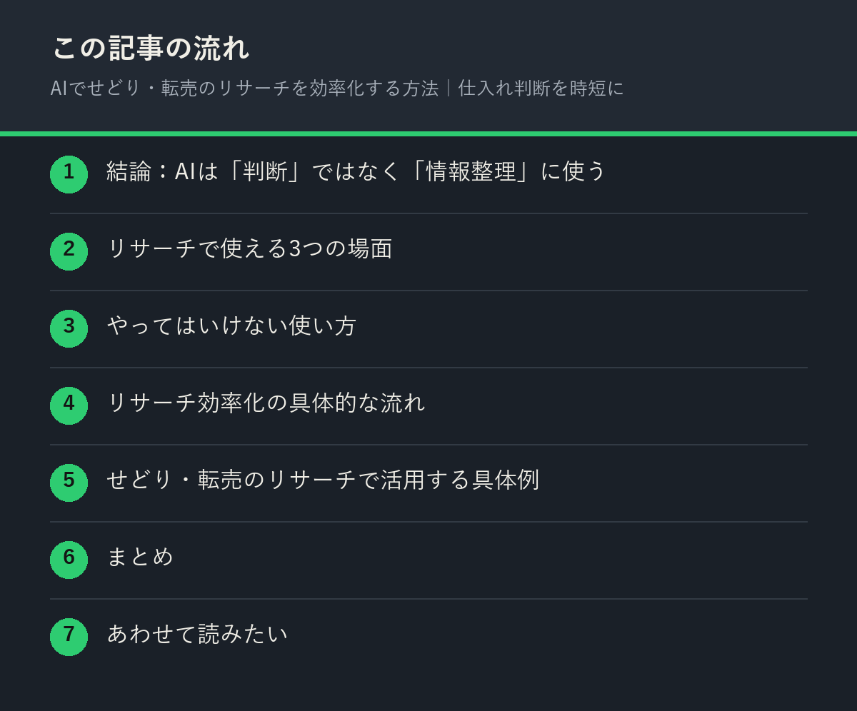 AIでせどり・転売のリサーチを効率化する方法｜仕入れ判断を時短にの記事の流れを解説した図解