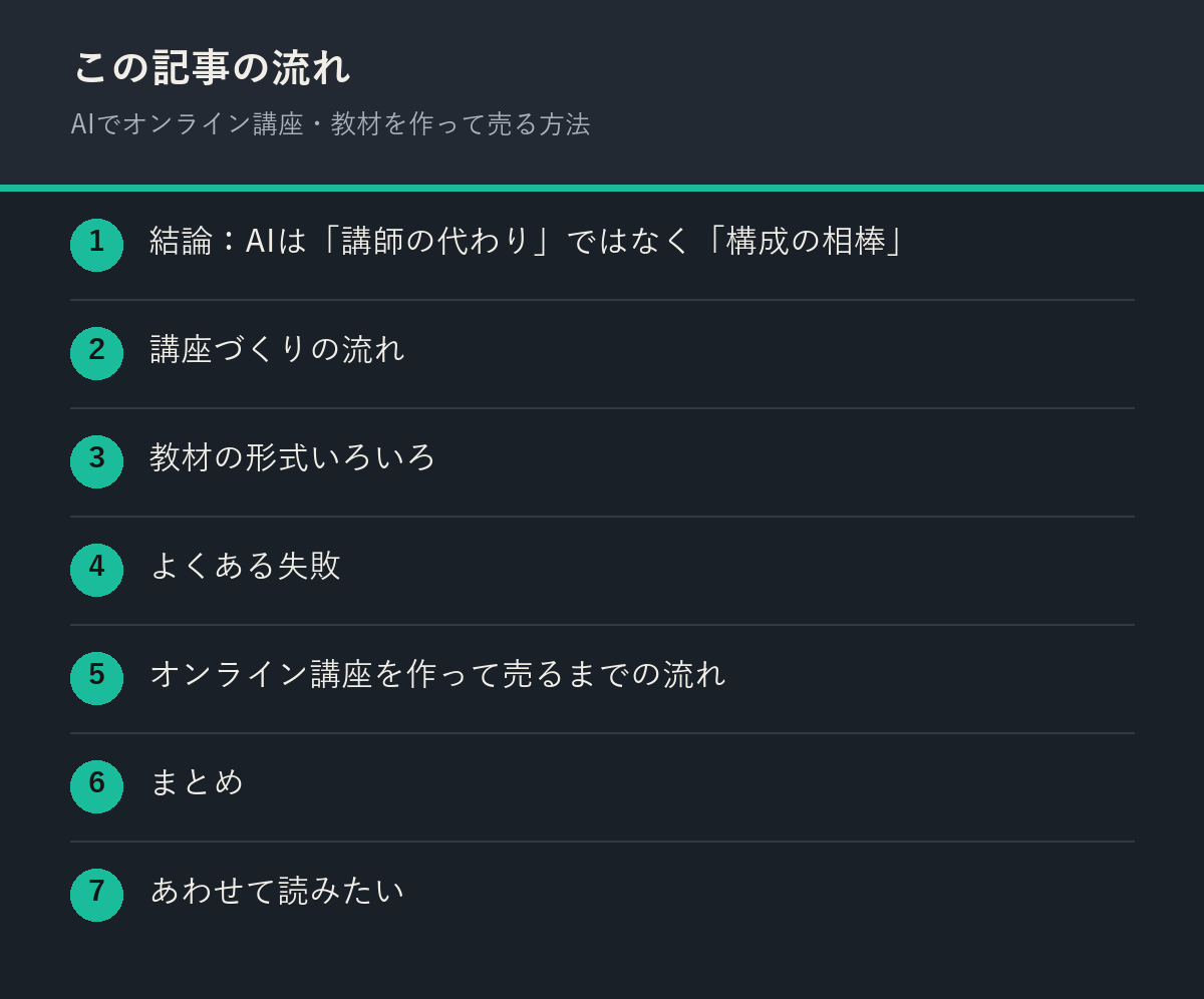 AIでオンライン講座・教材を作って売る方法の記事の流れを解説した図解