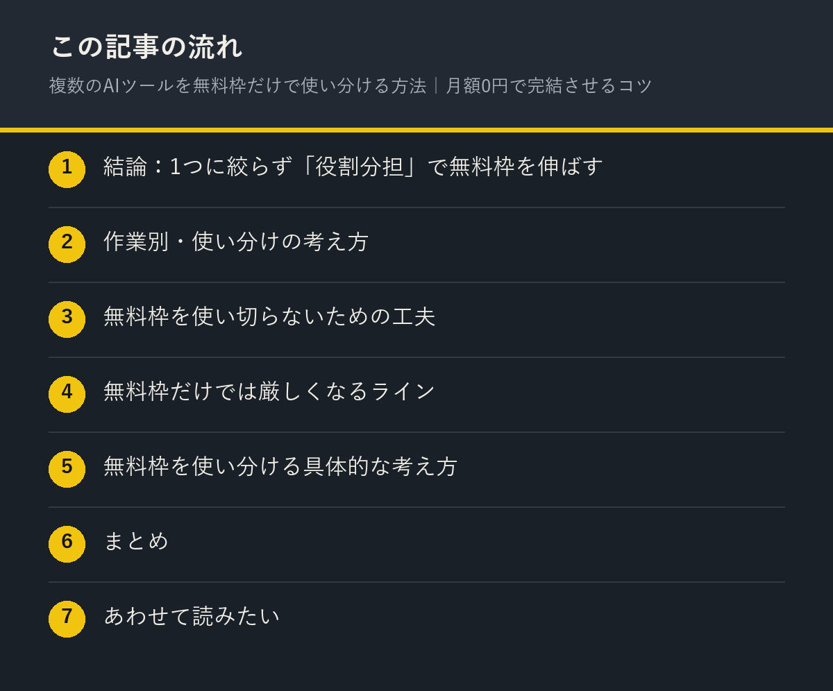 複数のAIツールを無料枠だけで使い分ける方法|月額0円で完結させるコツの記事の流れを解説した図解