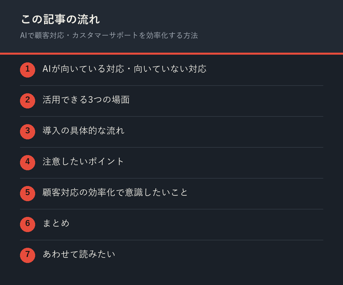 AIで顧客対応・カスタマーサポートを効率化する方法の記事の流れを解説した図解