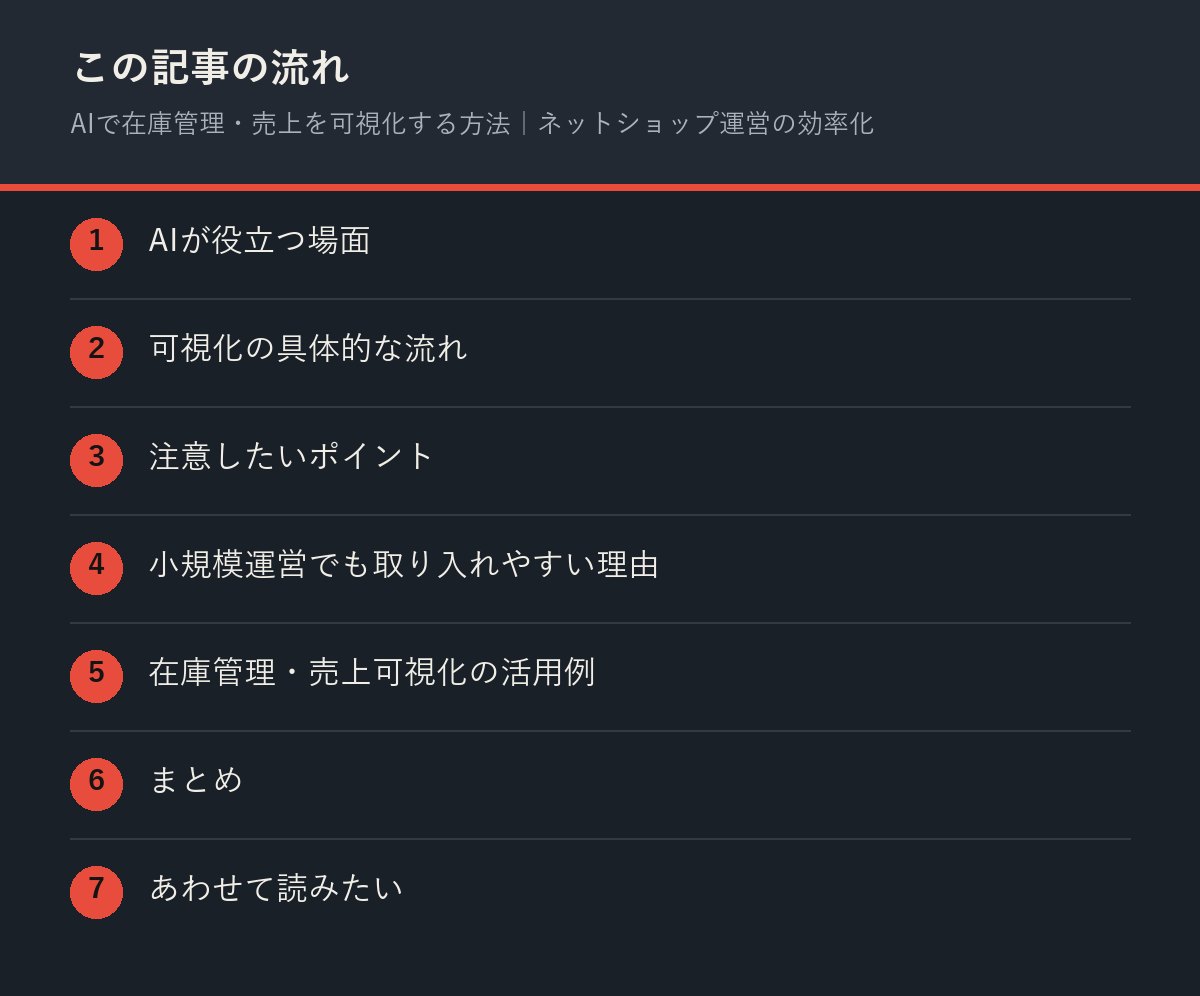 AIで在庫管理・売上を可視化する方法｜ネットショップ運営の効率化の記事の流れを解説した図解
