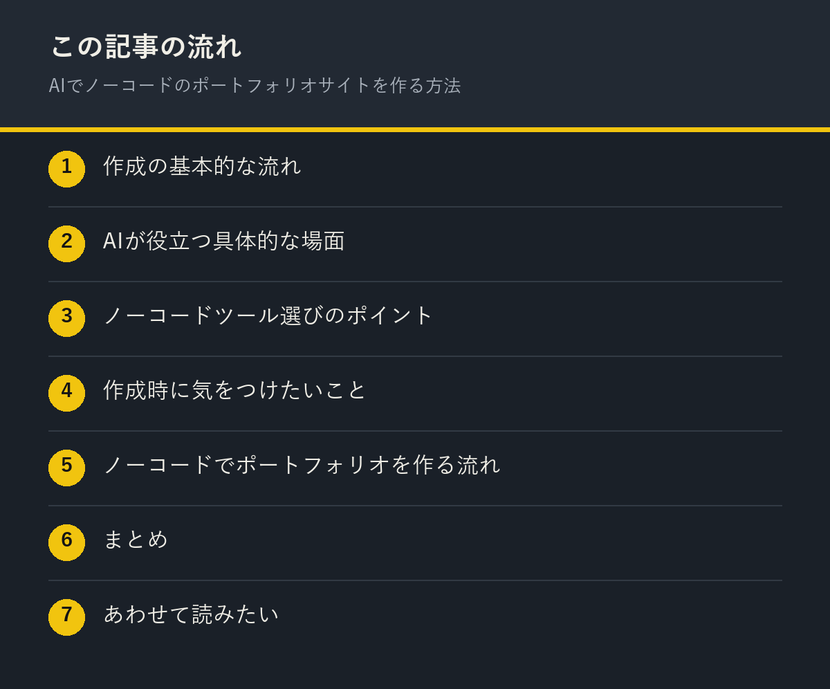 AIでノーコードのポートフォリオサイトを作る方法の記事の流れを解説した図解